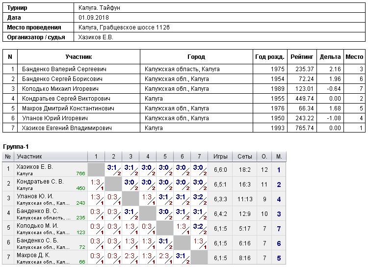 результаты турнира Турнир в СК 