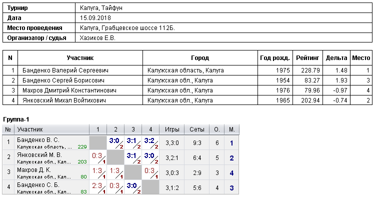 результаты турнира Турнир в СК 