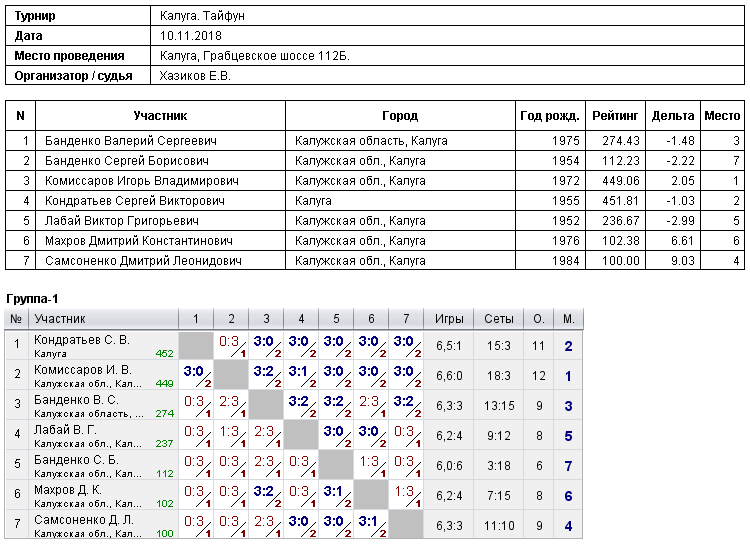 результаты турнира Турнир в СК 