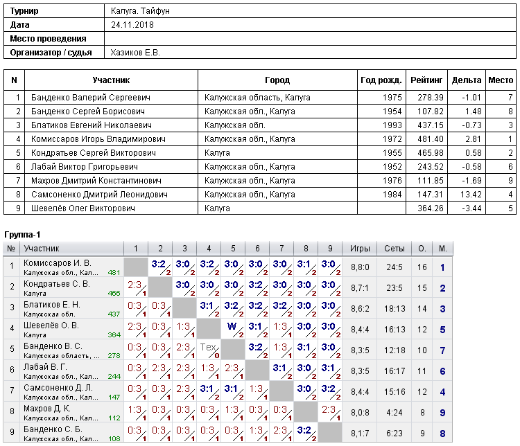 результаты турнира Турнир в СК 