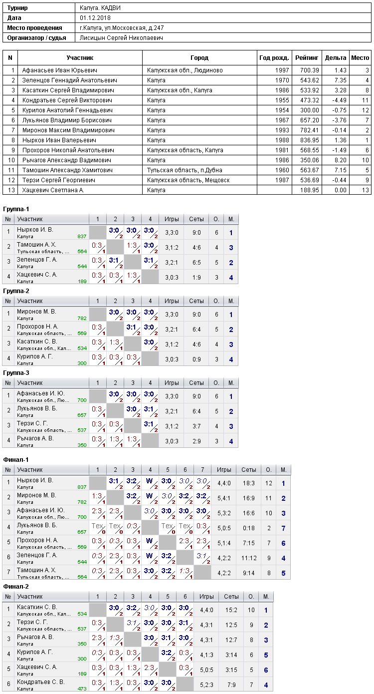 результаты турнира Турнир 