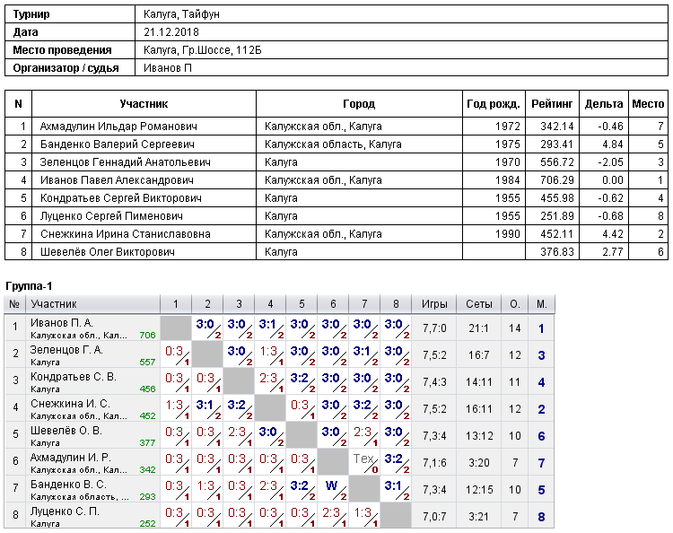 результаты турнира Турнир в СК 