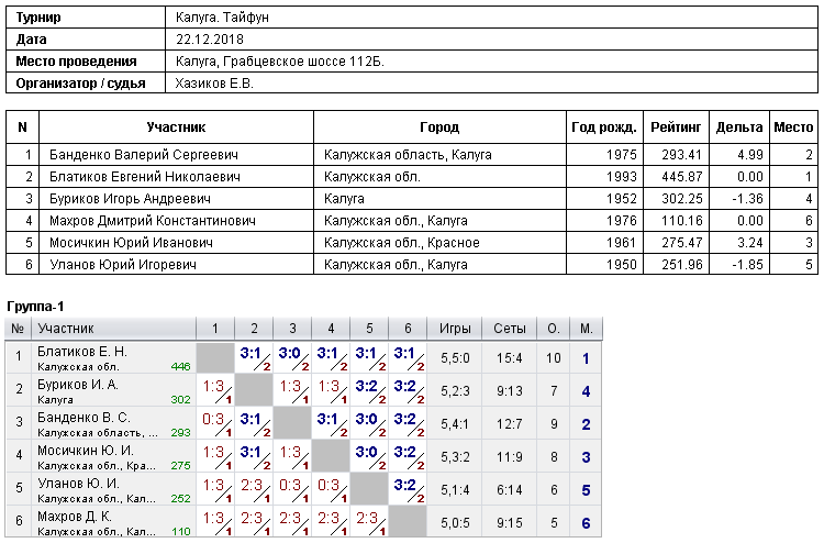 результаты турнира Турнир в СК 
