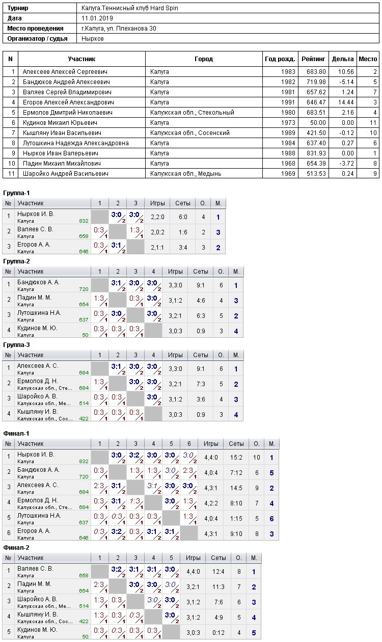 результаты турнира Открытый турнир в КНТ 