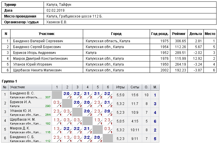 результаты турнира Турнир в СК 