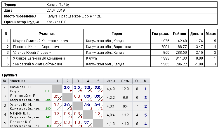 результаты турнира Турнир в СК 