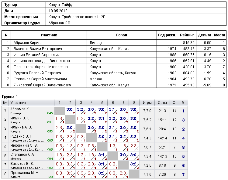 результаты турнира Турнир в СК 