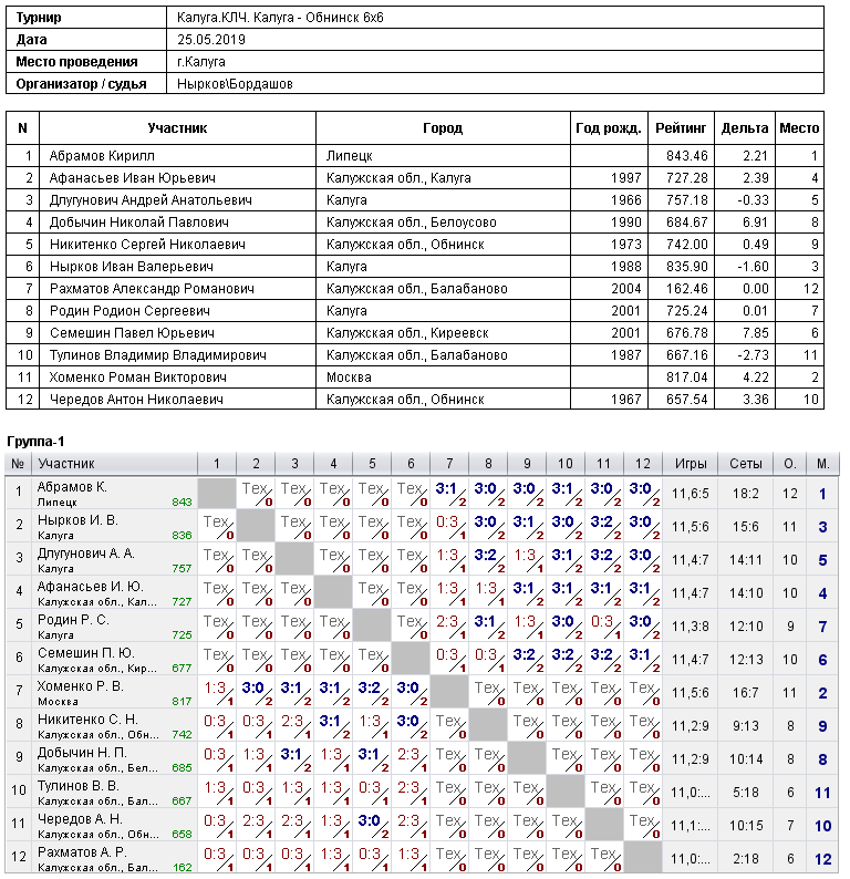 результаты турнира Калуга - Обнинск (6x6)