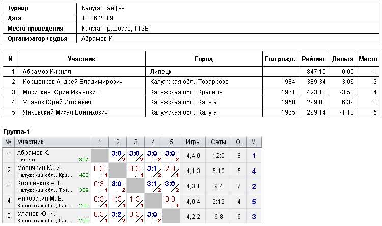 результаты турнира Турнир в СК 