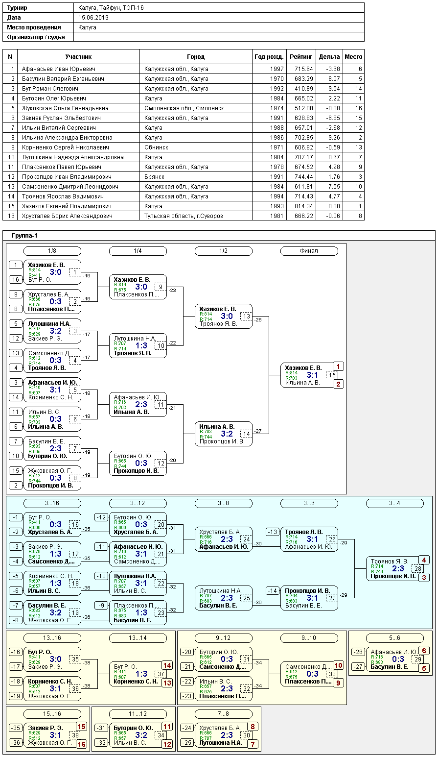 результаты турнира Турнир ТОП-16 в СК 