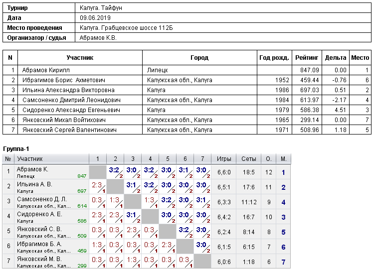 результаты турнира Турнир в СК 