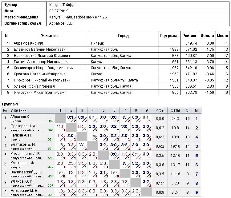 результаты турнира Турнир в СК 