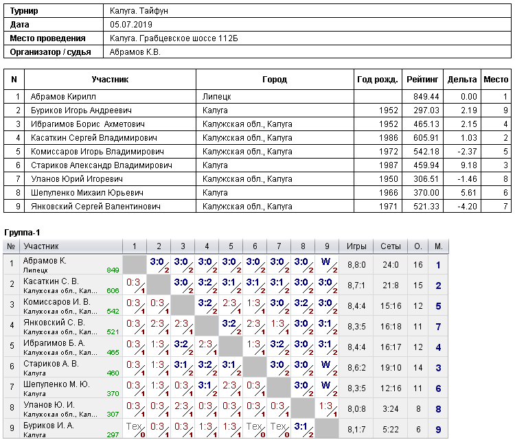 результаты турнира Турнир в СК 