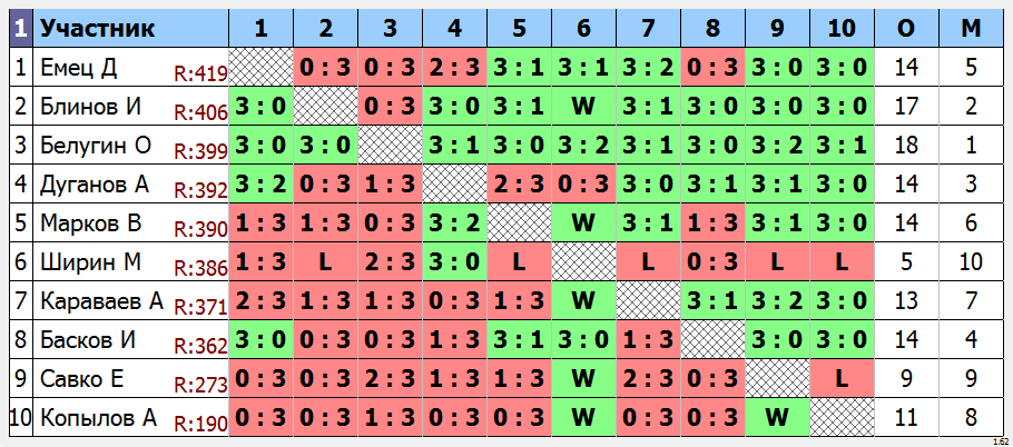 результаты турнира  430