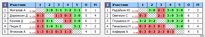 результаты турнира ТеннисОк–300