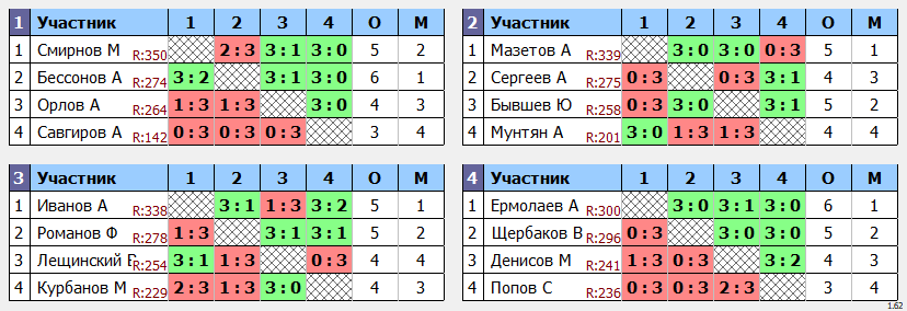 результаты турнира Кубок Виктория Макс-350 в ТТL-Савеловская 