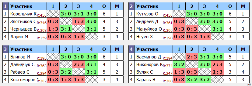 результаты турнира Кубок Виктория Макс-450 в ТТL-Савеловская 