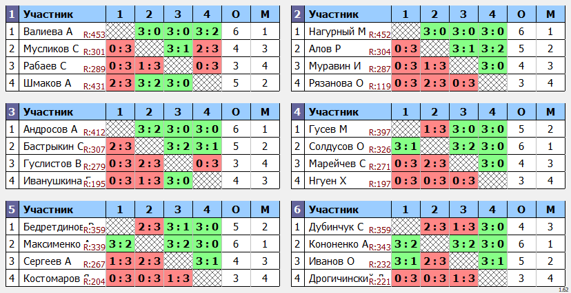 результаты турнира Августин Кубок героев макс-455 в ТТL-Савеловская 