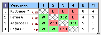 результаты турнира Макс-250 Натен ул.1905