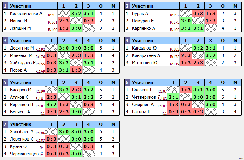 результаты турнира кубок Августин Макс-200 ТТL-Савеловская 