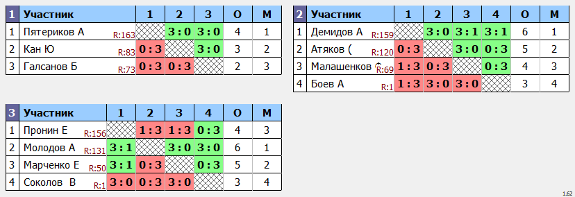 результаты турнира кубок Августин Макс-175 в TTL-Савеловская