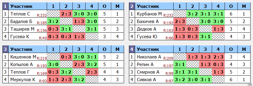 результаты турнира кубок августин Макс-250 в ТТL-Савеловская 