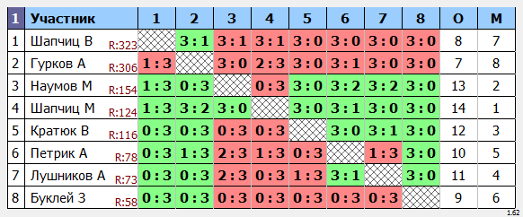 результаты турнира Утренний Макс - 155