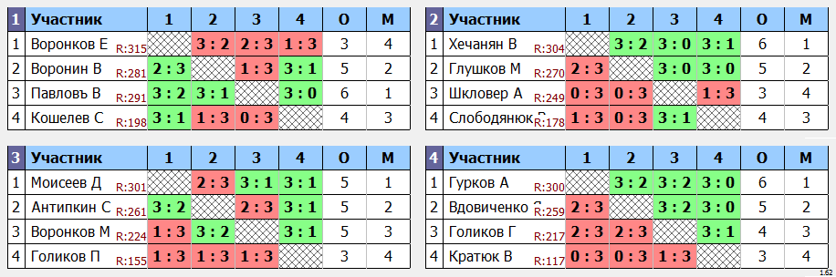результаты турнира Утренний МАКС - 310