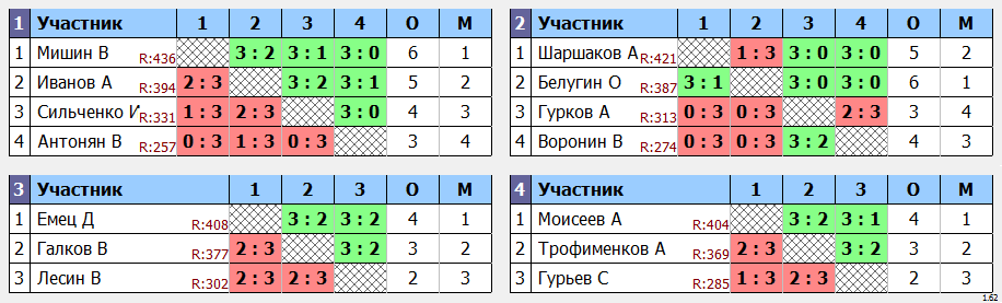 результаты турнира Макс - 444 по понедельникам