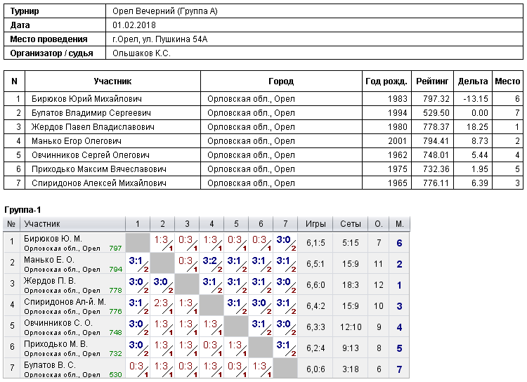результаты турнира 