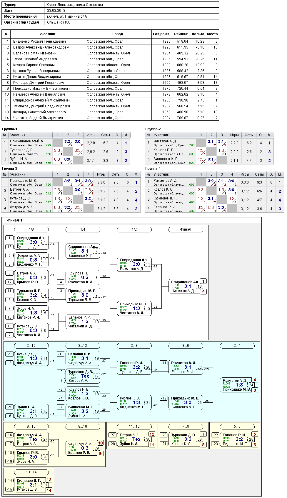 результаты турнира Турнир в честь Дня Защитника Отечества