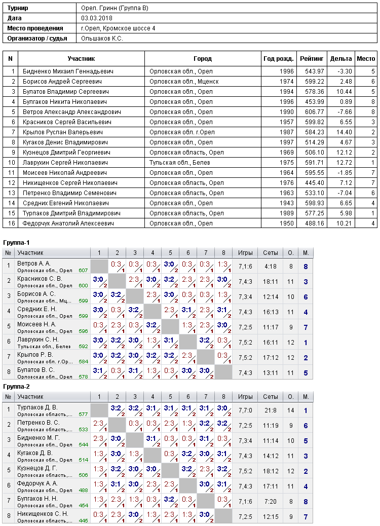результаты турнира 