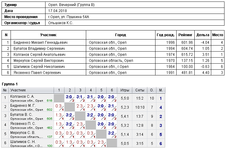 результаты турнира 