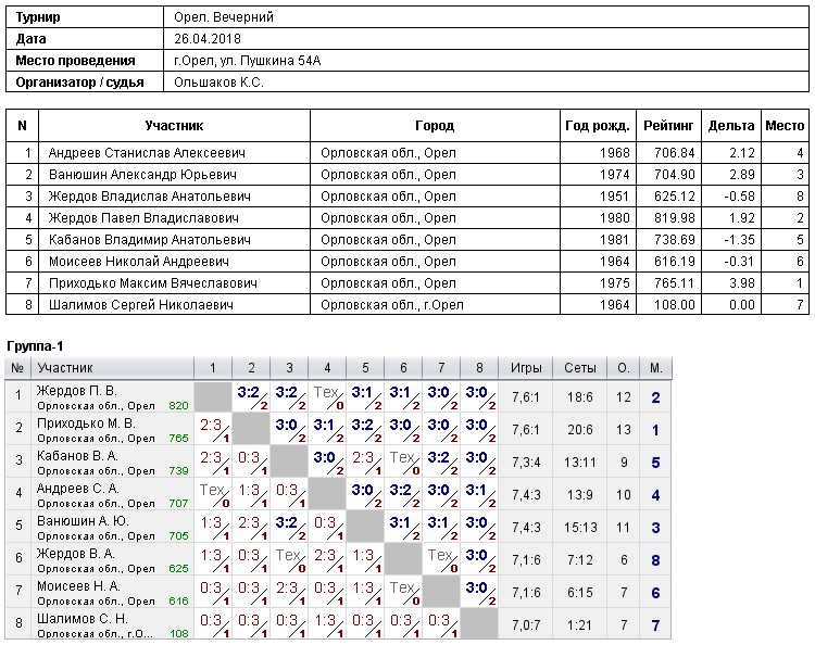 результаты турнира 