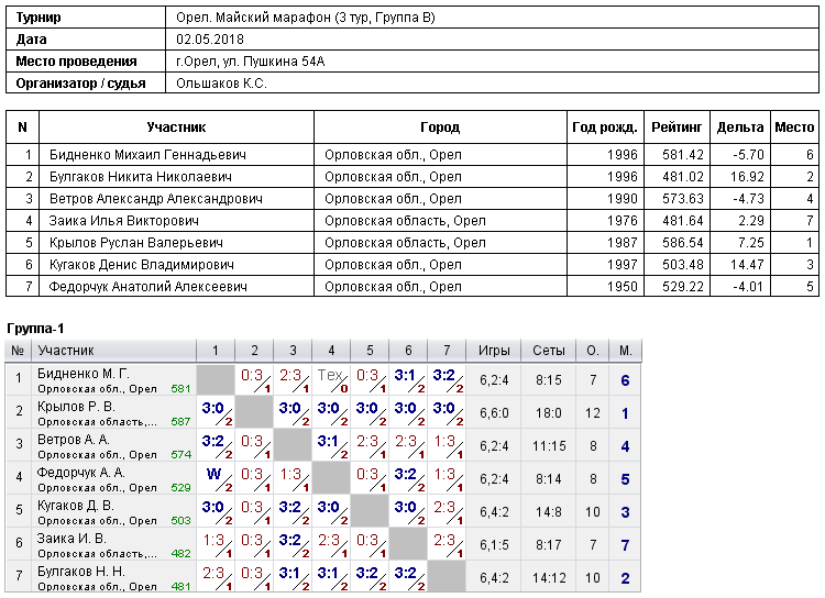 результаты турнира Майский марафон. 3 тур