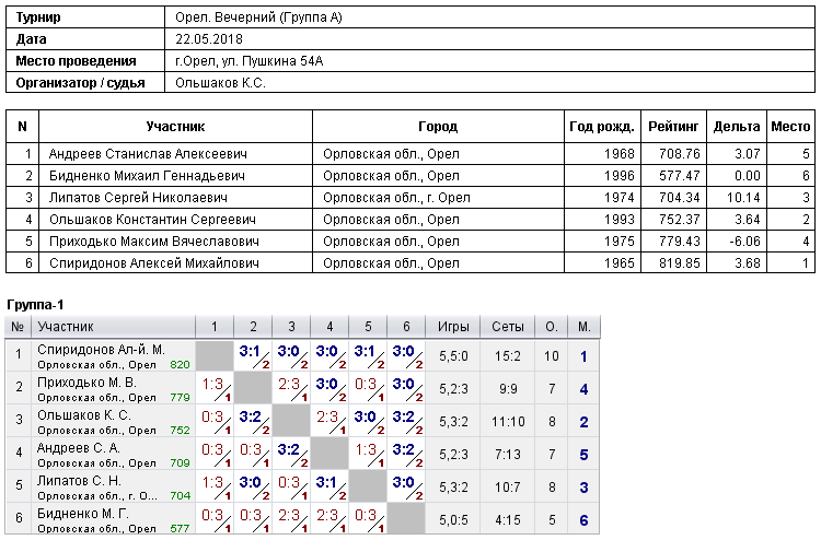результаты турнира 
