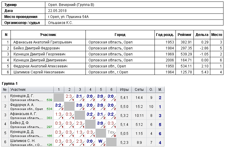результаты турнира 