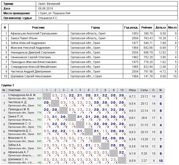 результаты турнира 
