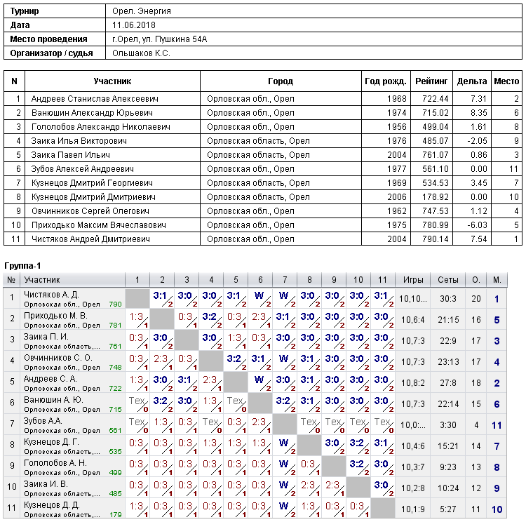 результаты турнира 