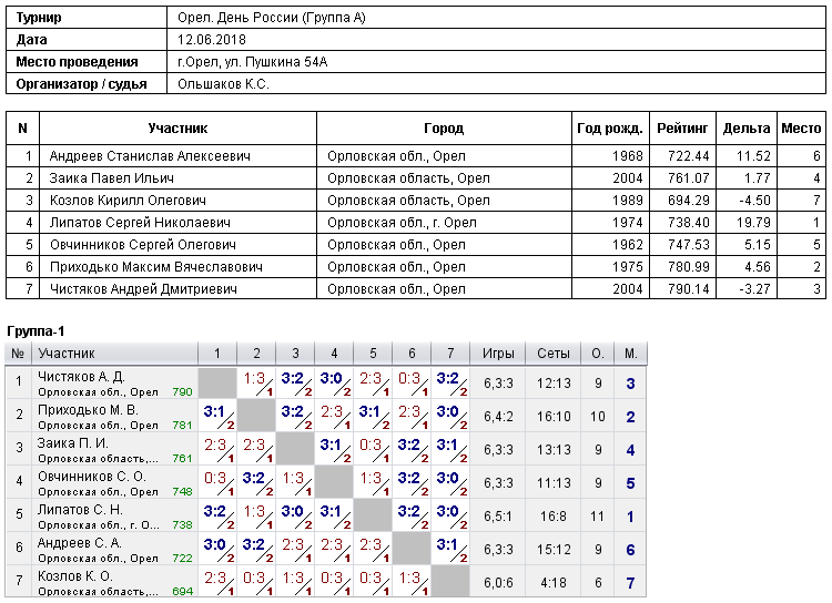 результаты турнира 