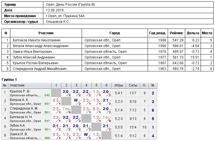 результаты турнира 