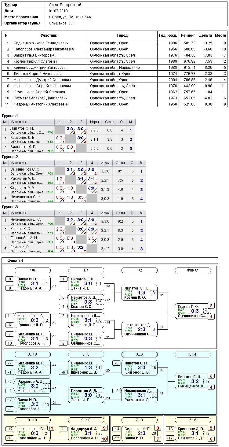 результаты турнира 