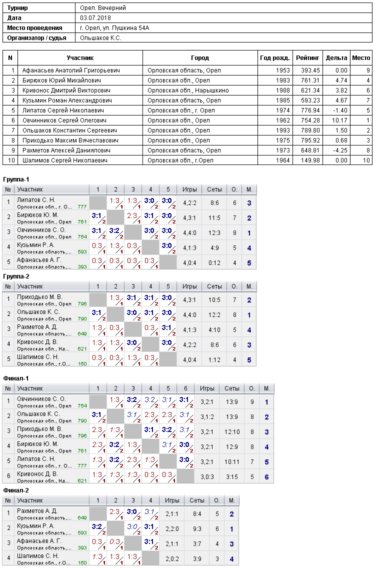 результаты турнира 