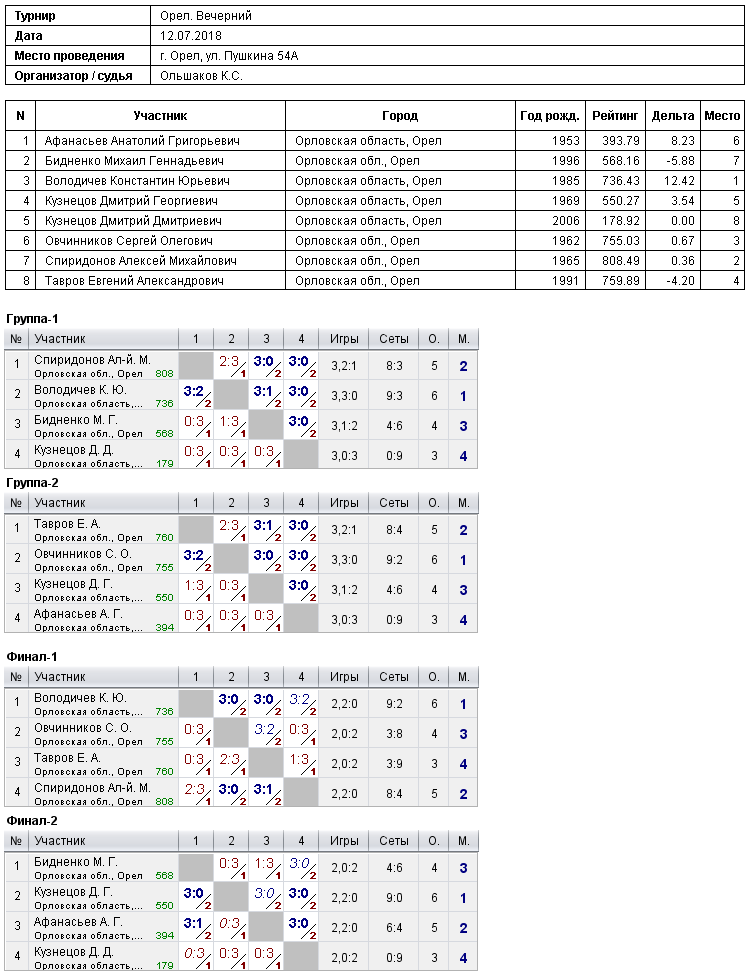 результаты турнира 