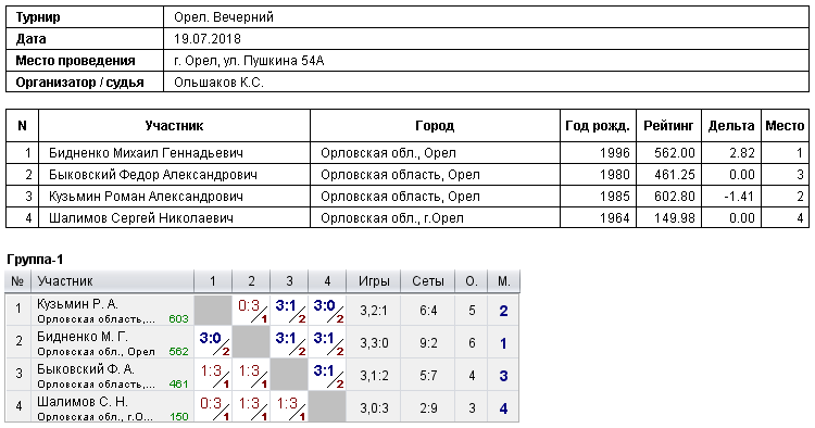 результаты турнира 