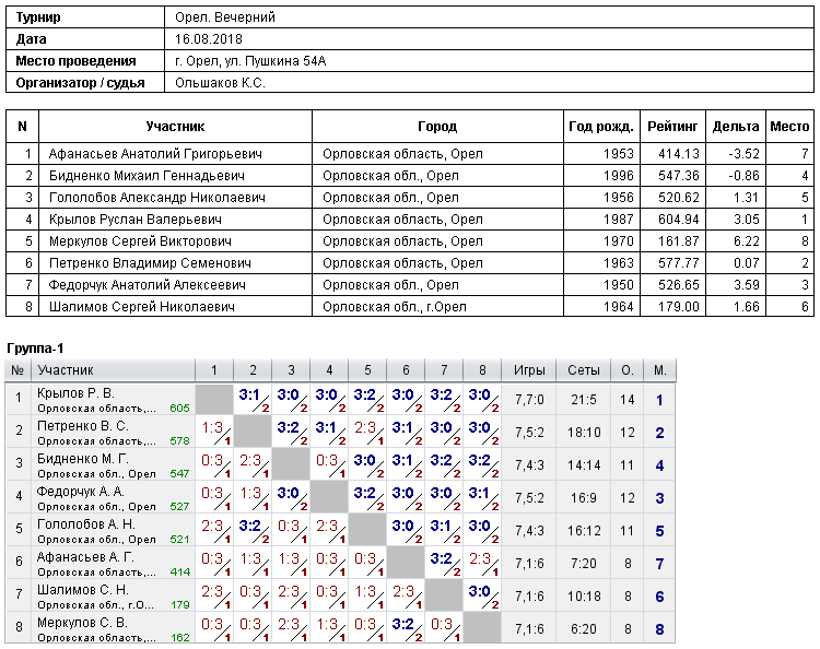 результаты турнира 