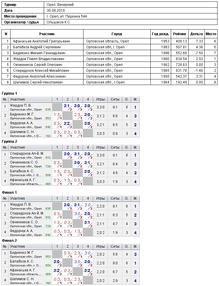 результаты турнира 