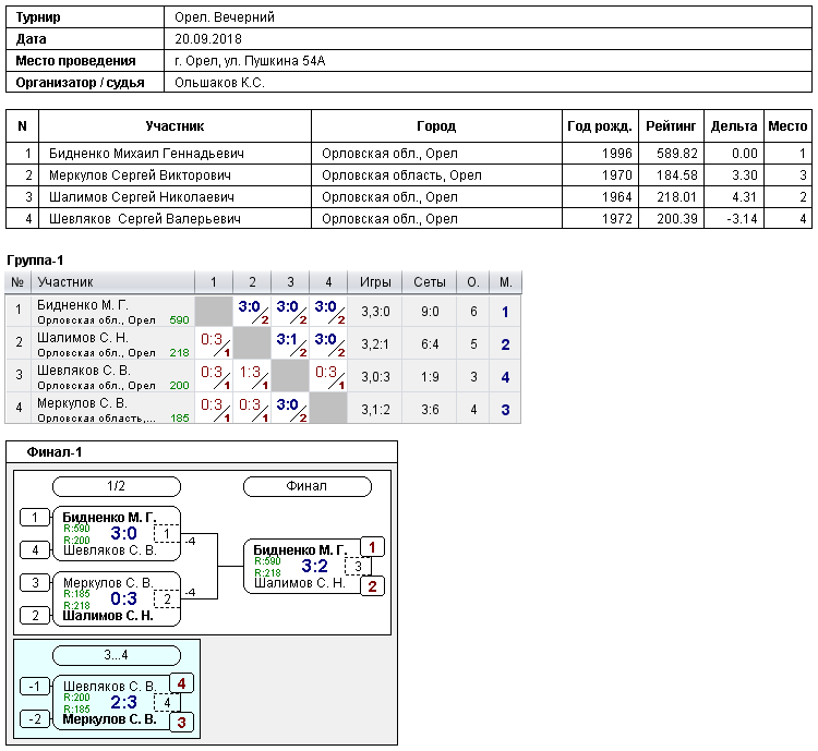 результаты турнира 