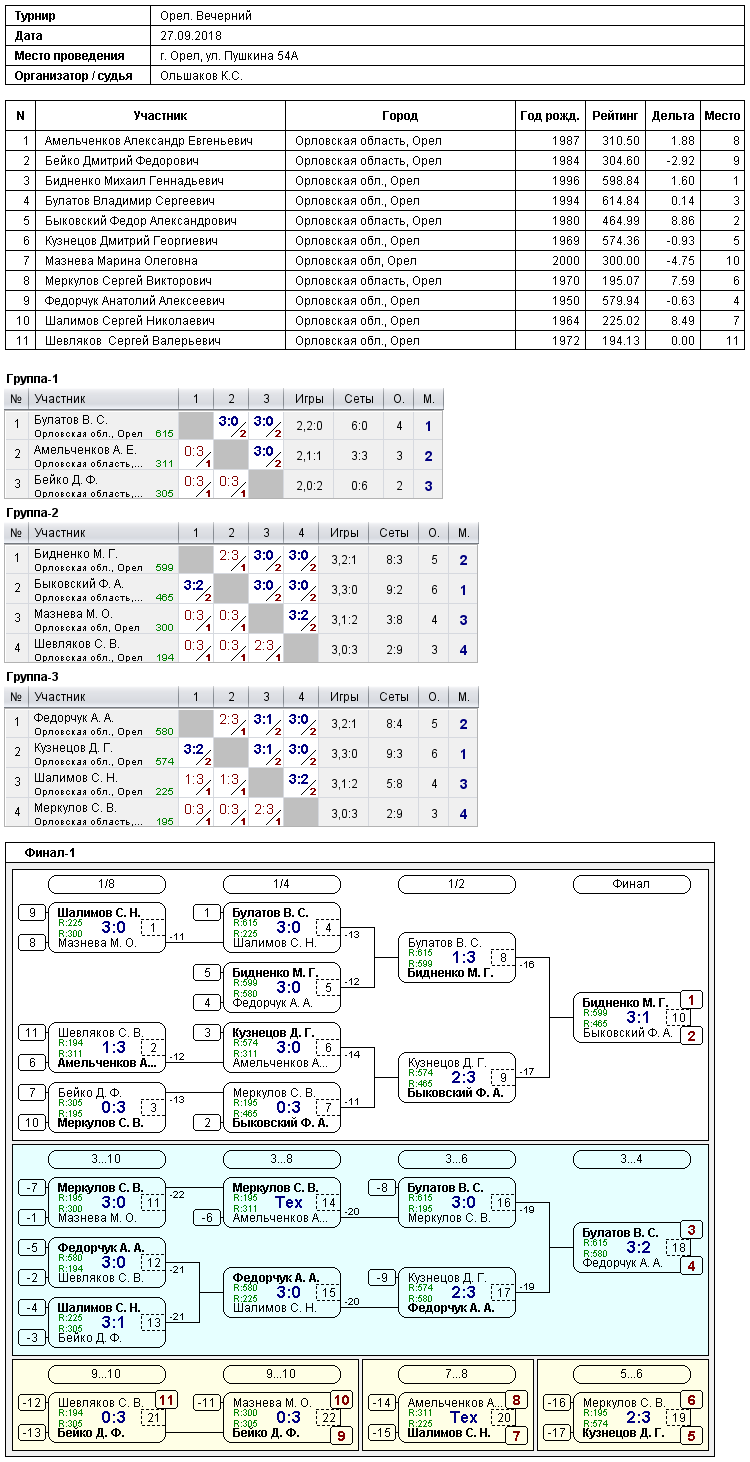 результаты турнира 