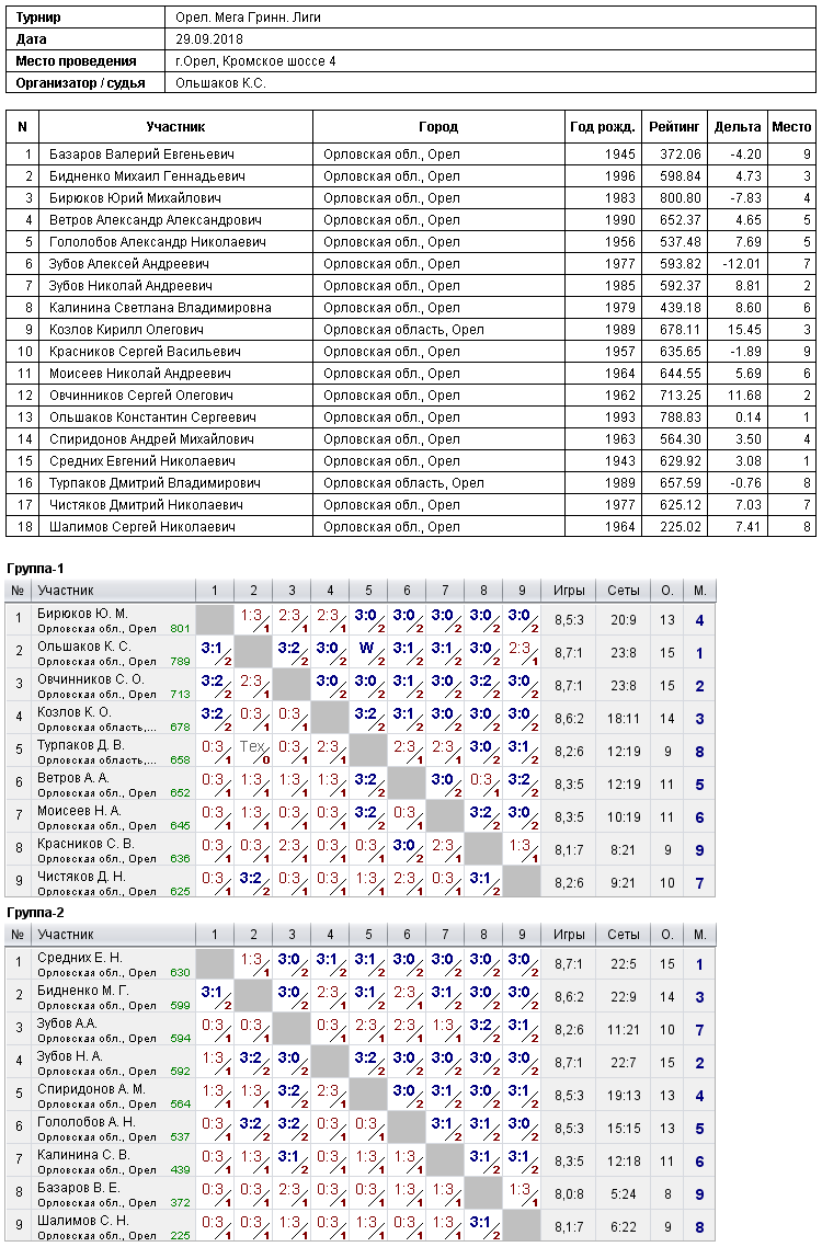 результаты турнира 